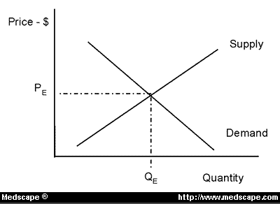 Applying Economic Principles to Health Care