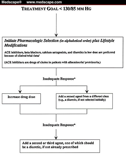 Diabetes and Hypertension