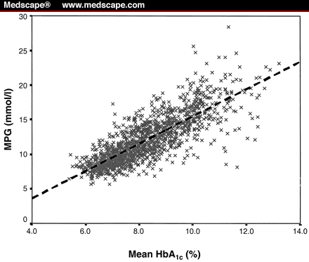 Relationship Between Plasma Glucose and HbA1c - Page 3