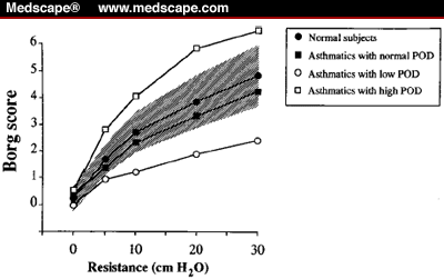 The Risk Of Hospitalization And Near-fatal And Fatal Asthma