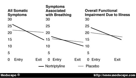 Recognizing And Treating Depression In The Elderly - Page 3