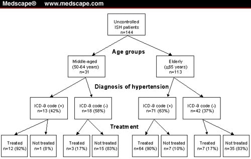 Treatment Of Isolated Systolic Hypertension In Primary Care - Page 3