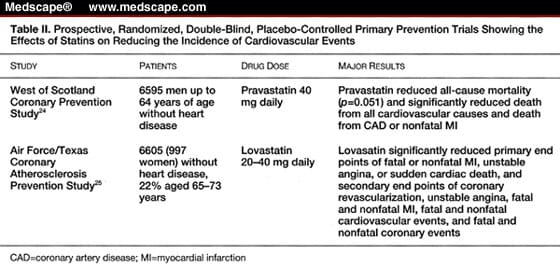Pharmacologic Therapy of Lipid Disorders in the Elderly