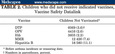 Childhood Vaccinations And Risk Of Asthma - Page 4