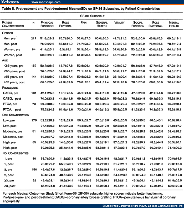 Factors Influencing Health-Related Quality of Life