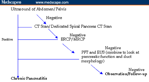 Chronic Pancreatitis - 