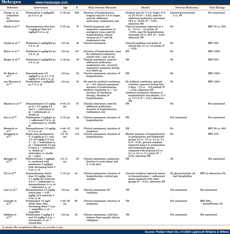 Systemic Glucocorticoids in Childhood Expiratory Wheezing - Page 2