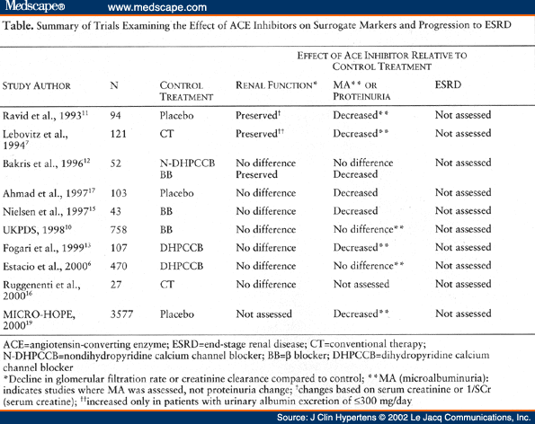 Lisinopril kidney disease names