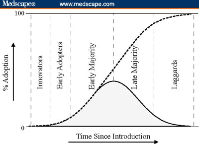 The technology adoption curve 