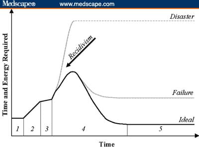 Achieving Clinician Buy-in to Technology - Page 3