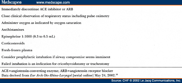 Angioedema in Heart Failure