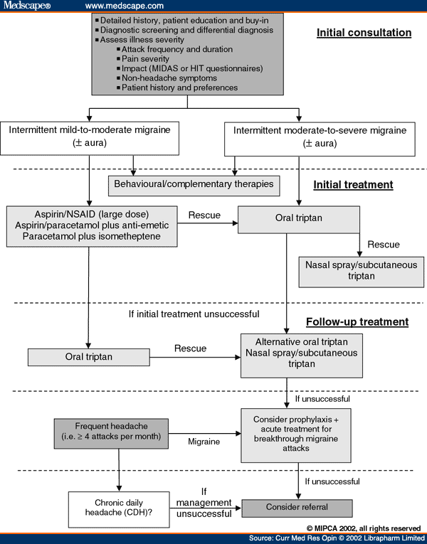 New Guidelines for the Management of Migraine in Primary Care