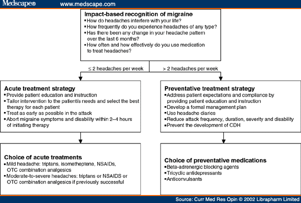 New Guidelines for the Management of Migraine in Primary Care