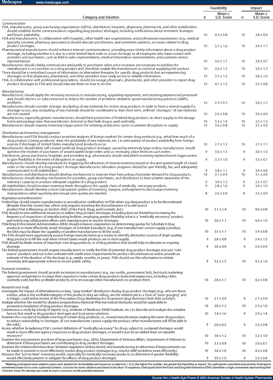 Provisional Observations On Drug Product Shortages - Page 2