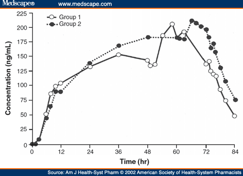 Pharmacokinetics And Safety Of Continuously Applied - Page 3