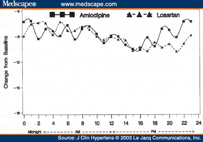 The Effects Of Amlodipine Compared To Losartan