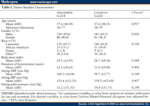 The Effects Of Amlodipine Compared To Losartan