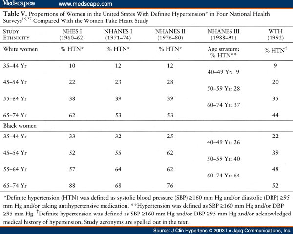 Hypertension in Women: The Women Take Heart Project