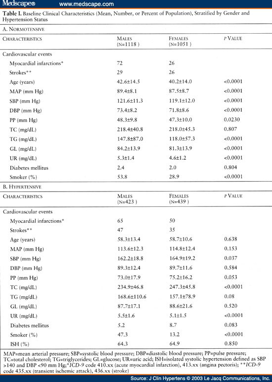 Systolic Blood Pressure and Cardiovascular Risk