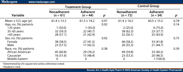 Detection of Medication Nonadherence