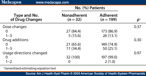 Detection of Medication Nonadherence