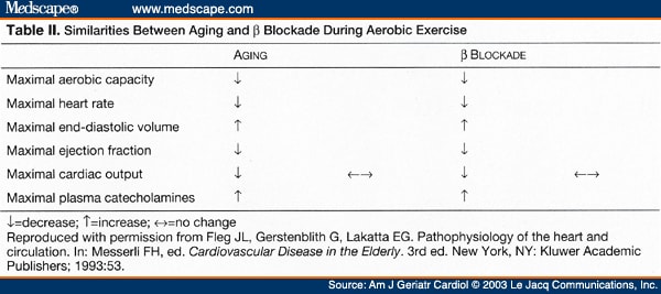 Cardiovascular Physiology- Changes With Aging