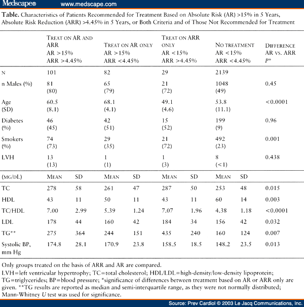 Arr Risk Table Primary Care in Patients Without Vascular Disease