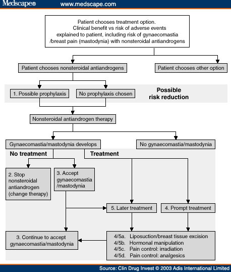 Pain Management Options For Gynaecomastia - Page 2