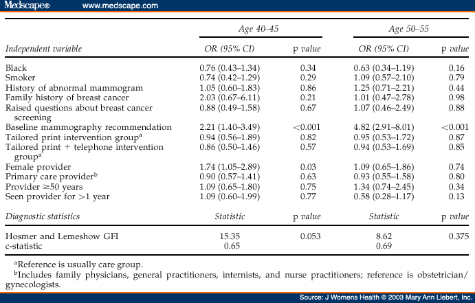 Provider Characteristics and Mammography Recommendations