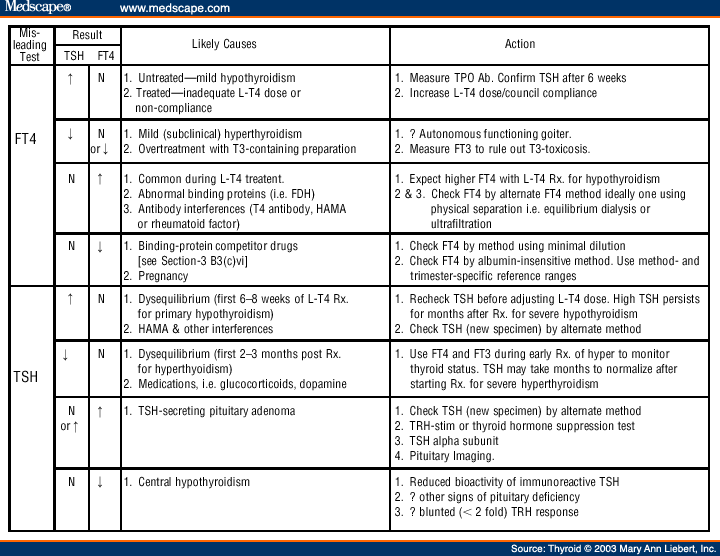 Thyroid Chart Normal Levels