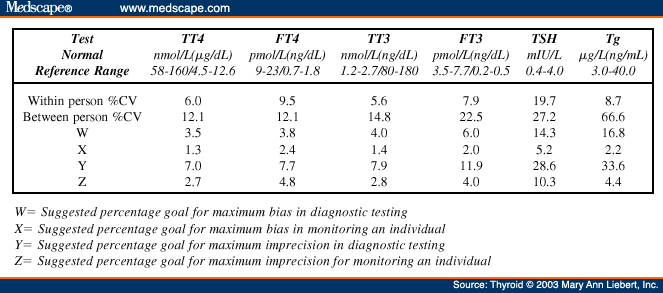 Tsh Numbers Chart