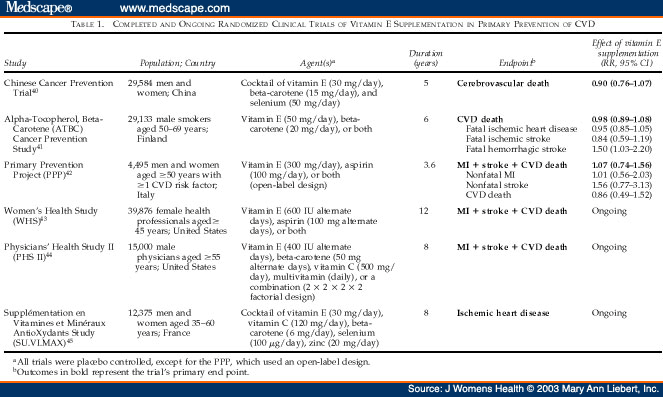 Does Vitamin E Supplementation Prevent Cardiovascular Events?