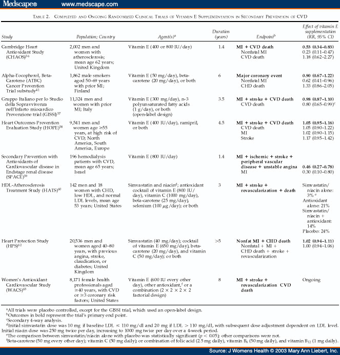 Does Vitamin E Supplementation Prevent Cardiovascular Events?