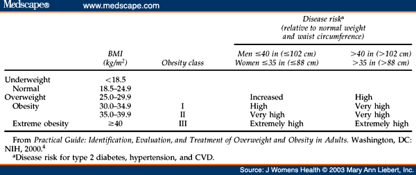 Overweight And Obesity In Women Health Risks And Consequences