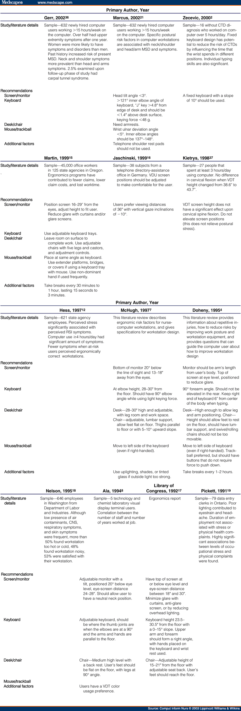 Ergonomics Nurse Computer Workstations