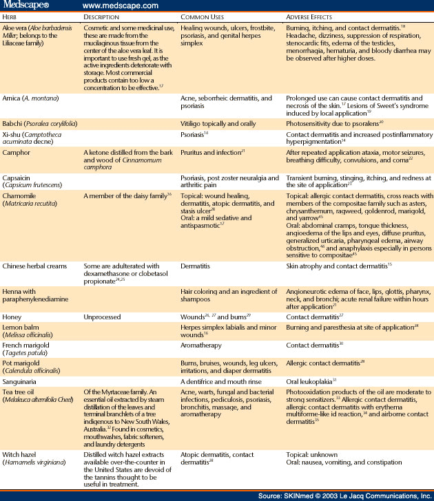 Dermatologic Manifestations of Complementary Therapy