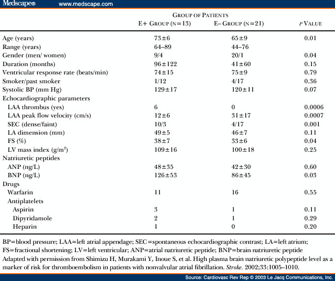 Prediction of Risk of Thromboembolism by Plasma Brain