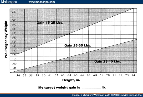 Weight Gain By Trimester Chart