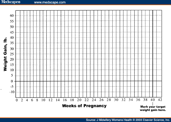 Pregnancy Weight Gain Chart By Week
