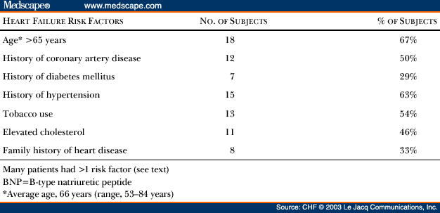 High Incidence of Elevated B-Type Natriuretic Peptide Levels