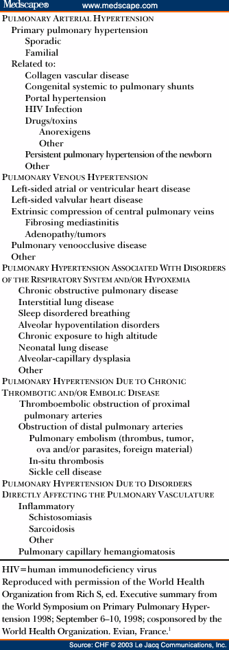 Pulmonary Hypertension: New Perspectives