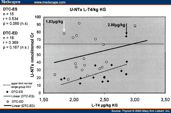 Bone Metabolism With Differentiated Thyroid Carcinoma - Page 3