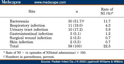 Prospective Incidence Study Of Nosocomical Infections