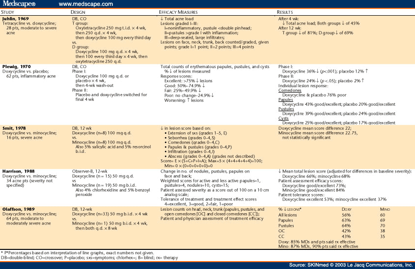 Subantimicrobial Dose Doxycycline for Acne and Rosacea