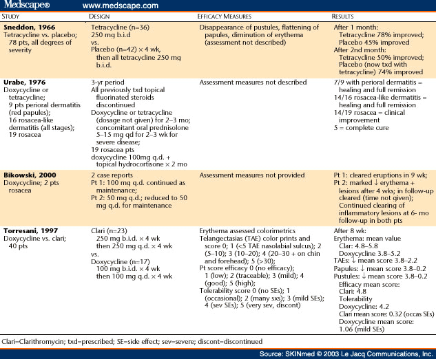 Subantimicrobial Dose Doxycycline for Acne and Rosacea