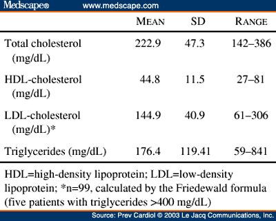 Assessment of Risk Factors in Coronary Patients Being Followed