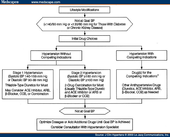 Treatment Of Hypertension Guidelines From Jnc 7 The Seventh