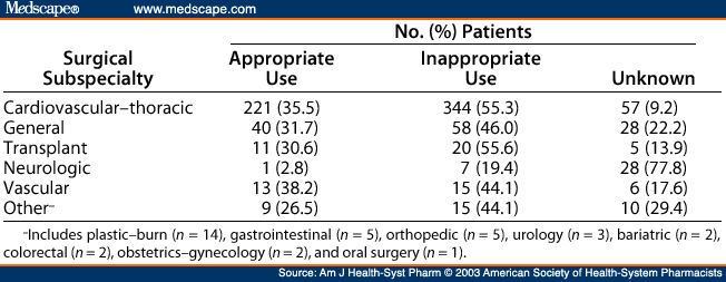 Evaluation of the Appropriate Use of Albumin in Adult and Pediat