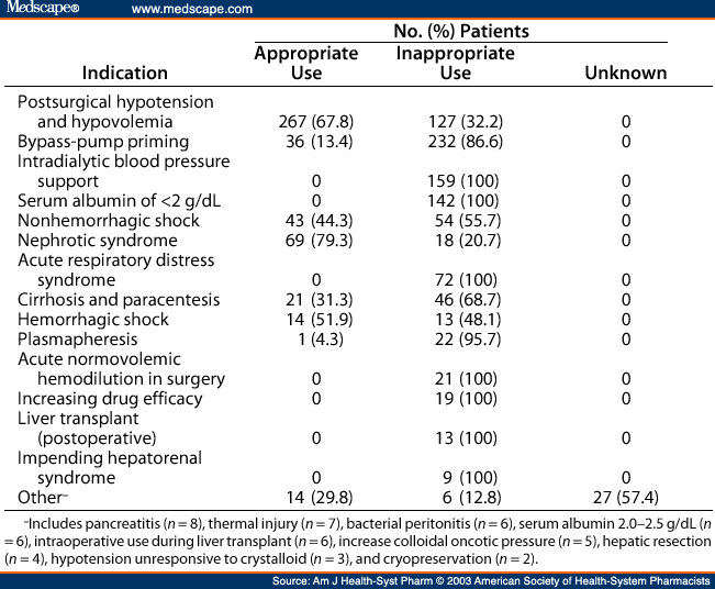 Evaluation of the Appropriate Use of Albumin in Adult and Pediat