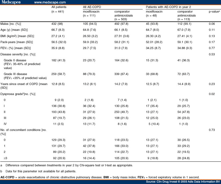 Speed of Recovery from Acute Exacerbations of COPD